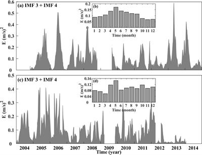 Seasonal differences of Wyrtki Jet intraseasonal variabilities